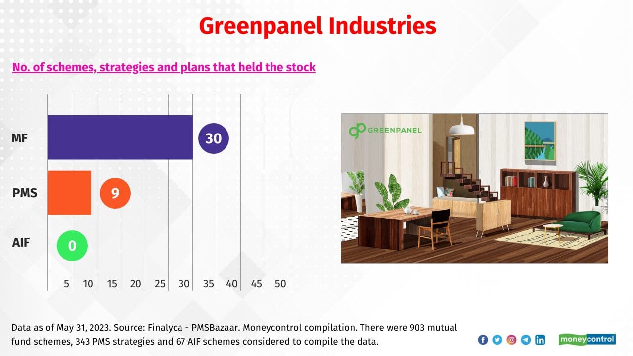Greenpanel Industries Total no. of MFs, PMSs, and AIFs that held the stock: 39. Sample of MFs that held the stock: Tata India Consumer and IDBI Small Cap. Sample of PMSs that held the stock: NAFA - Small Cap and Green Portfolio - Super 30 Dynamic. Sample of AIF schemes that held the stock: NA 