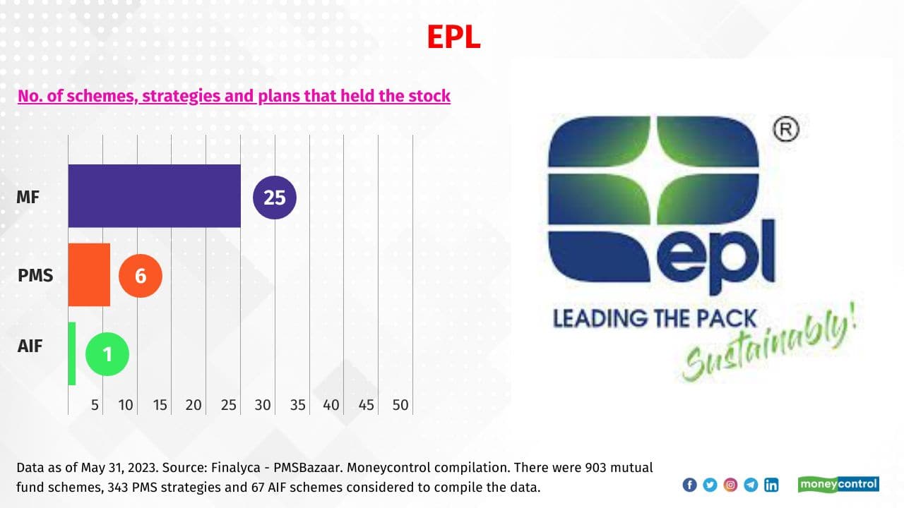 EPL Total no. of MFs, PMSs, and AIFs that held the stock: 32. Sample of MFs that held the stock: ICICI Pru Smallcap and Canara Robeco Small Cap. Sample of PMSs that held the stock: TATA – ACT and Carnelian Capital - YNG Strategy. Sample of AIFs that held the stock: Carnelian Structural Shift. 