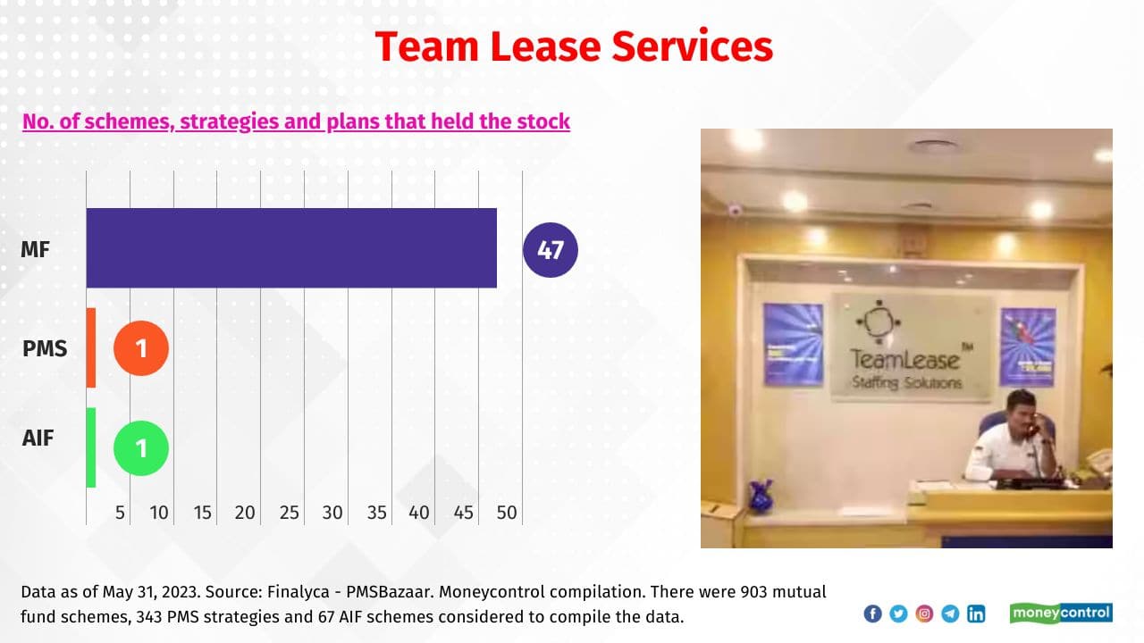Team Lease Services Total no. of MFs, PMSs, and AIFs that held the stock: 49. Sample of MFs that held the stock: Invesco India ESG Equity and Franklin India Technology. Sample of PMSs that held the stock: Emkay Investments – Pearls. Sample of AIFs that held the stock: Emkay - Emerging Stars Fund I. 