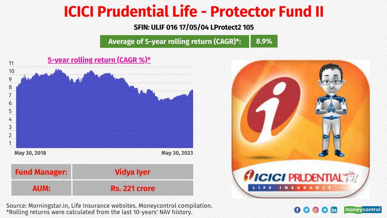 ULIP Fund Name: ICICI Prudential Life - Protector Fund II Launch Date: 20-May-2004 Portfolio allocation (G-secs: Corporate debt: Money market & Cash): 36:62:2 Modified Duration: 5.08 Years 