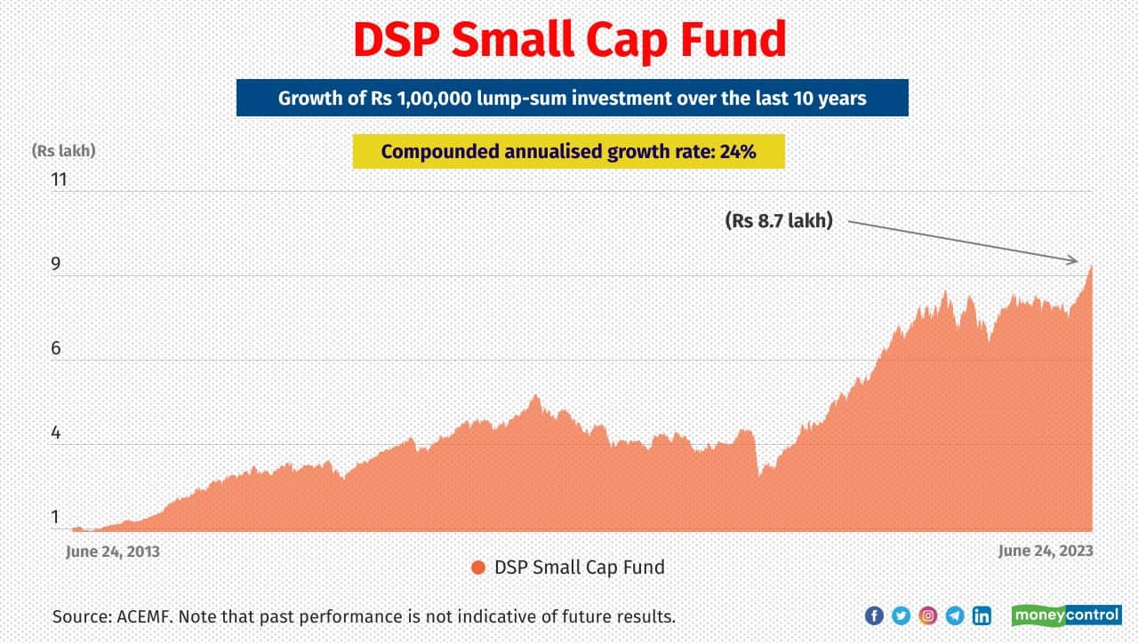DSP Small Cap Fund Fund managers: Vinit Sambre, Resham Jain, Abhishek Ghosh and Jay Kothari Last 10 year return (CAGR): 24% 
