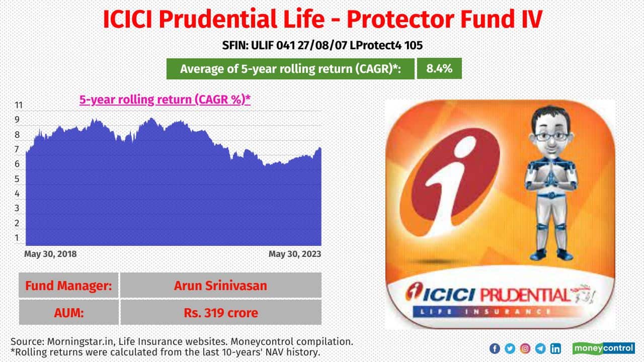 ULIP Fund Name: ICICI Prudential Life - Protector Fund IV Launch Date: 27-Aug-2007 Portfolio allocation (G-secs: Corporate debt: Money market & Cash): 47:40:13 Modified Duration: 4.3 Years 