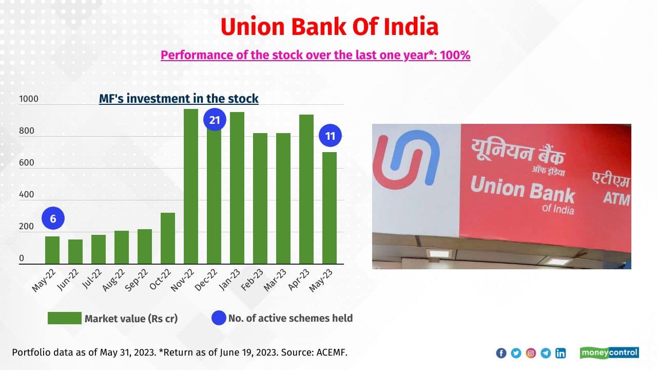 Union Bank Of India Sample of schemes that held a significant exposure to the stock: HDFC Mid-Cap Opportunities, Quant Active and Bank of India Tax Advantage Fund 