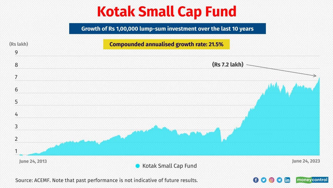 Kotak Small Cap Fund Fund manager: Pankaj Tibrewal Last 10 year return (CAGR): 21.5% 