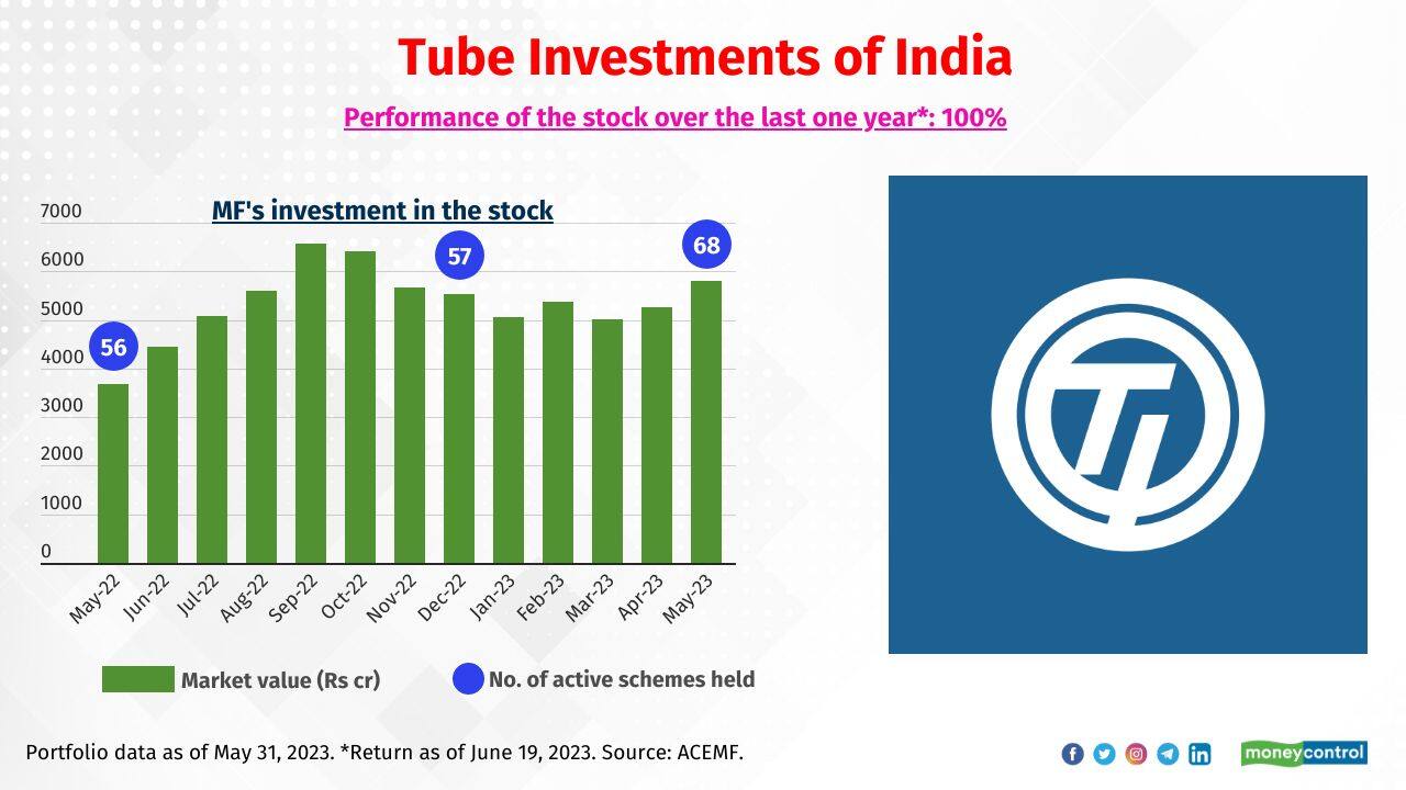 Tube Investments of India Sample of schemes that held a significant exposure to the stock: Nippon India Small Cap, Motilal Oswal Flexi Cap and Axis Long Term Equity Fund 