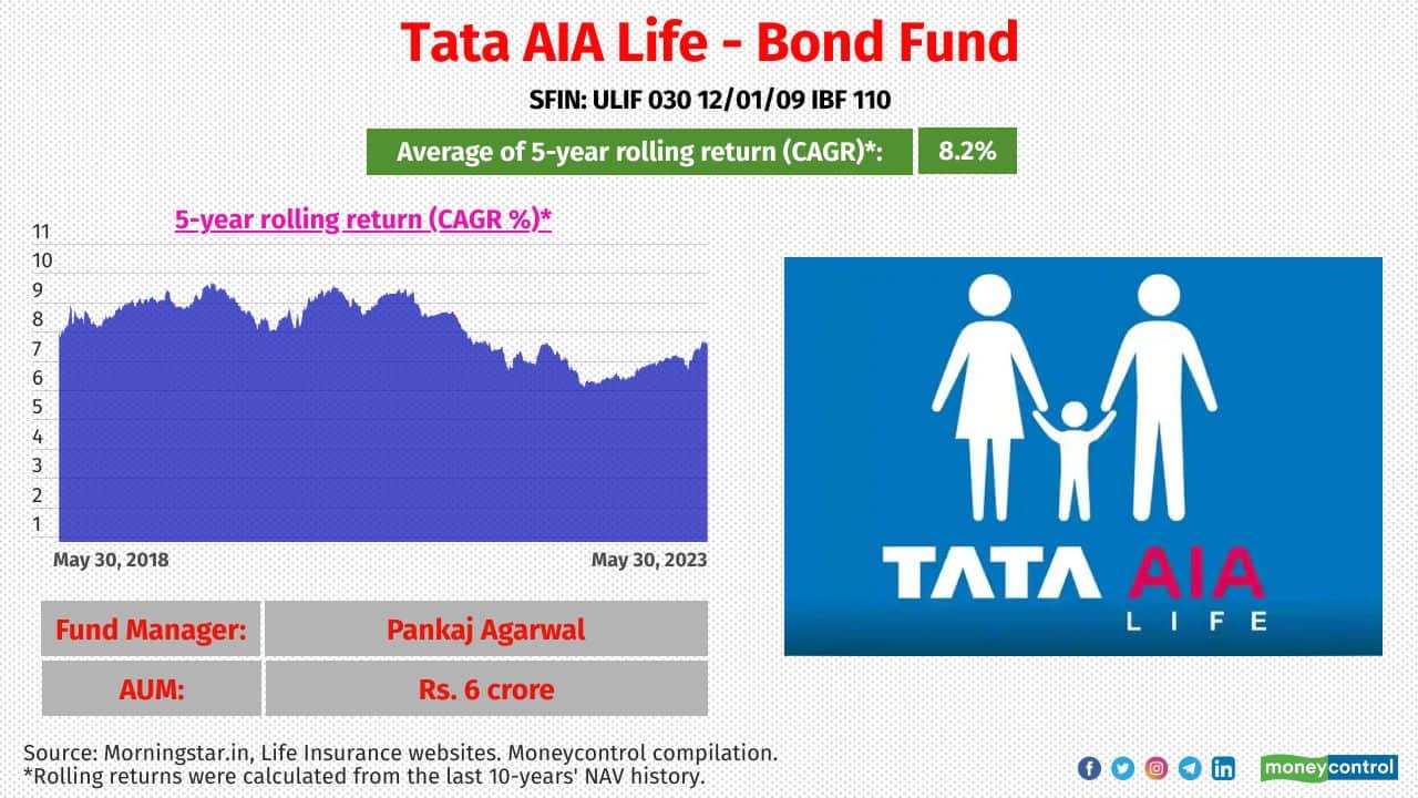 ULIP Fund Name: Tata AIA Life - Bond Fund Launch Date: 13-Jan-2009 Portfolio allocation (G-secs: Corporate debt: Money market & Cash): 67:30:3 Modified Duration: 4.4 Years 