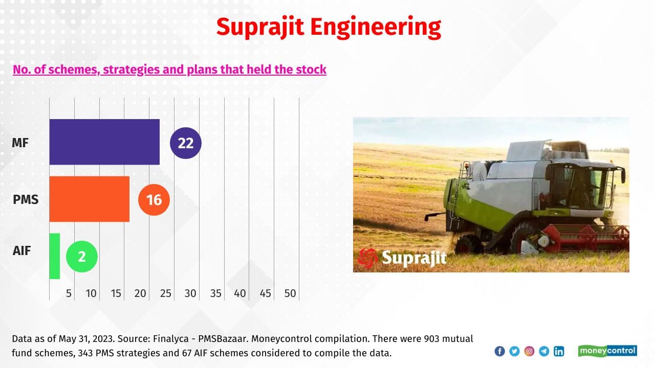 Suprajit Engineering Total no. of MFs, PMSs, and AIFs that held the stock: 40. Sample of MFs that held the stock: DSP Small Cap and Navi Flexi Cap. Sample of PMSs that held the stock: QRC PMS - Long Term Opportunities and Ambit Investment Advisors - Emerging Giants. Sample of AIFs that held the stock: Rising Giants – AIF. 