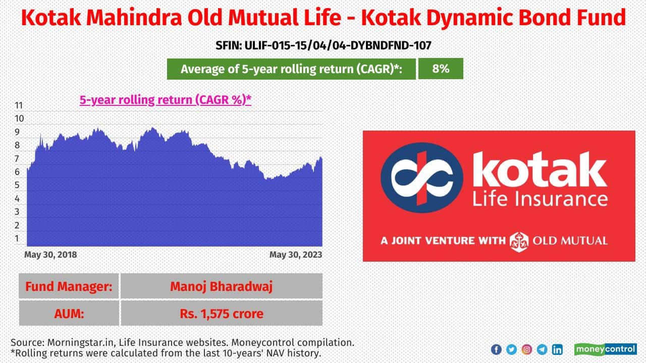 ULIP Fund Name: Kotak Mahindra Old Mutual Life - Kotak Dynamic Bond Fund Launch Date: 15-Apr-2004 Portfolio allocation (G-secs: Corporate debt: Money market & Cash): 59:35:6 Modified Duration: 4.7 Years 