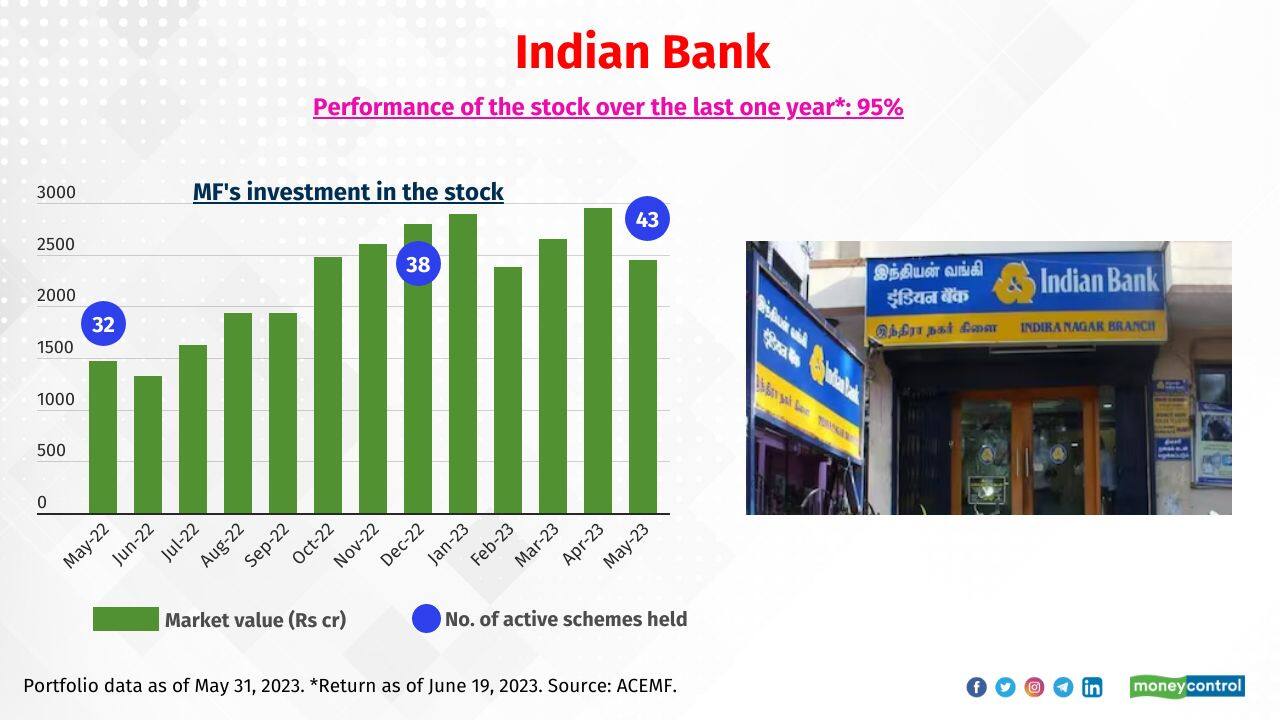 Indian Bank Sample of schemes that held a significant exposure to the stock: HDFC Small Cap, HSBC Small Cap and Edelweiss Mid Cap Fund 