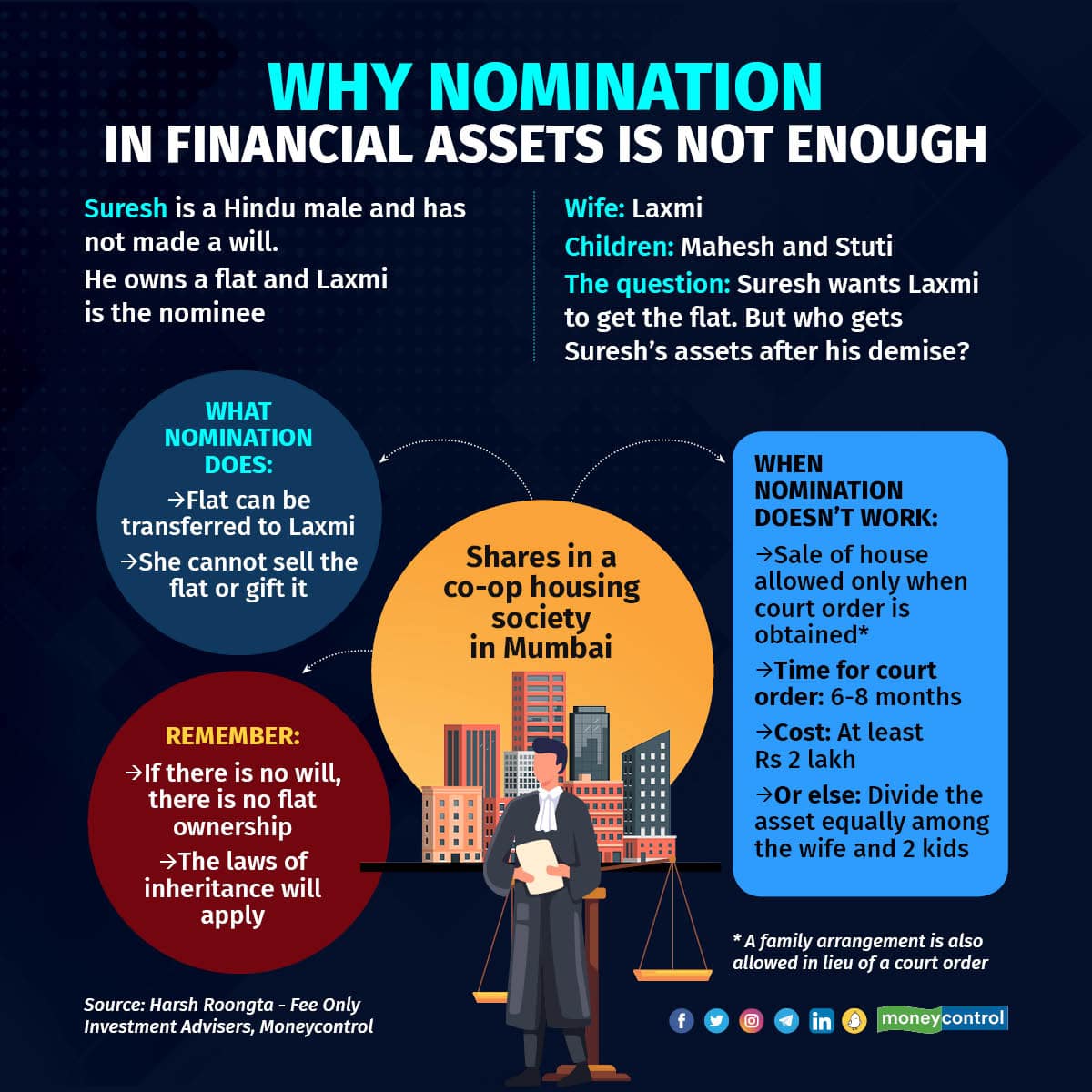 In the case of immovable property, the Maharashtra Cooperative Societies Act itself prevents Laxmi from selling or otherwise transferring the society shares even though she becomes the owner of the shares.