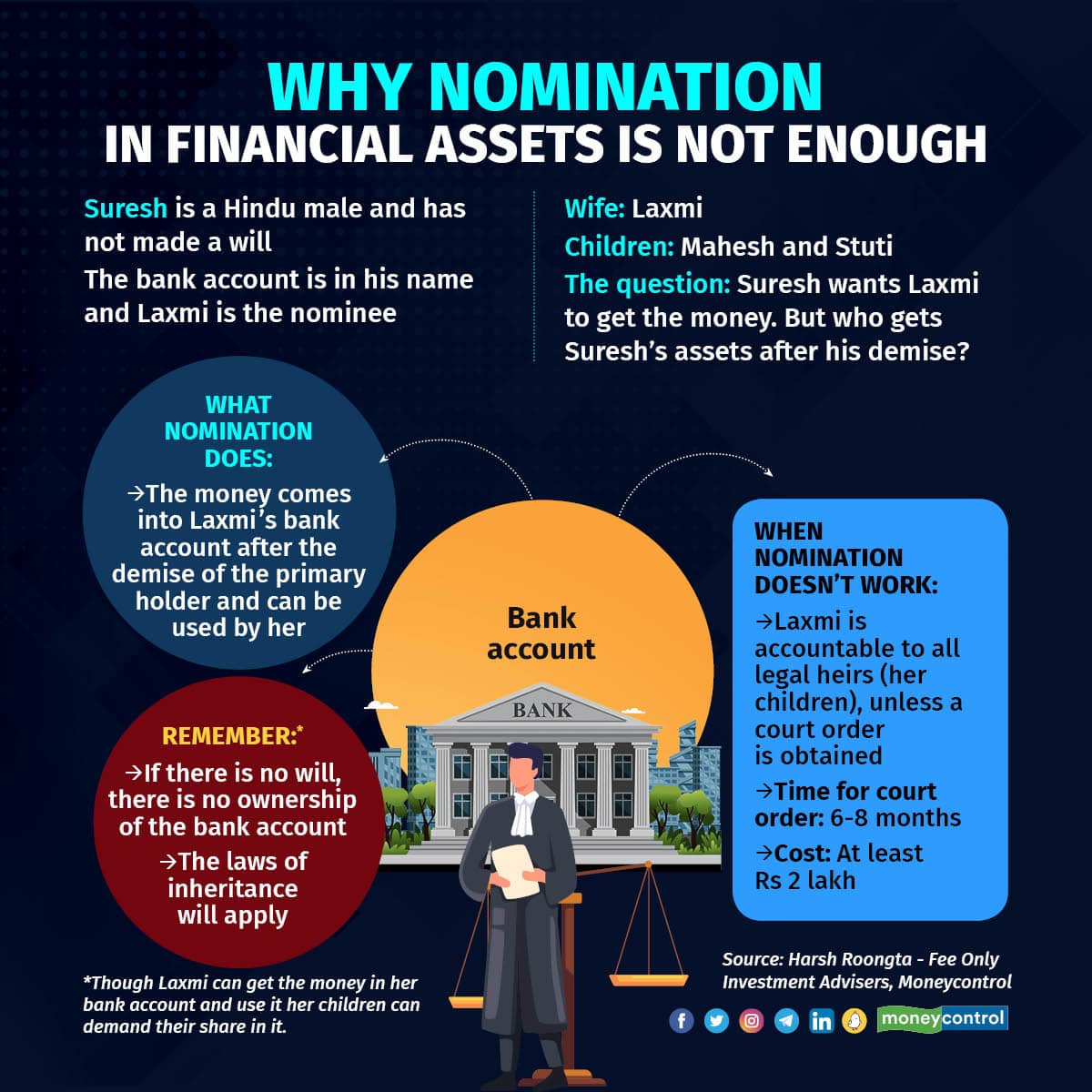 Although the money will come to the nominee after the primary holder's demise, the nominee is answerable to the legal heirs as laid down in the Will