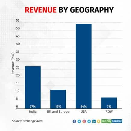 revenue by geogra[hy