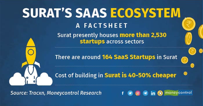 Surat's SaaS ecosystem
