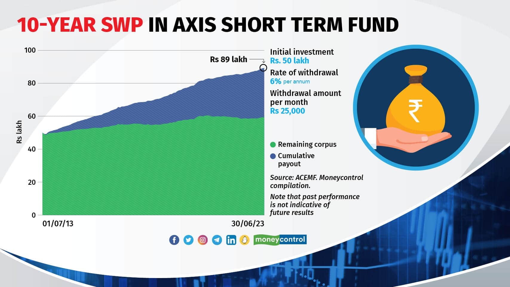 Axis Short Term Fund Category: Short Duration Fund 10-year point to point return (CAGR): 7.4% 