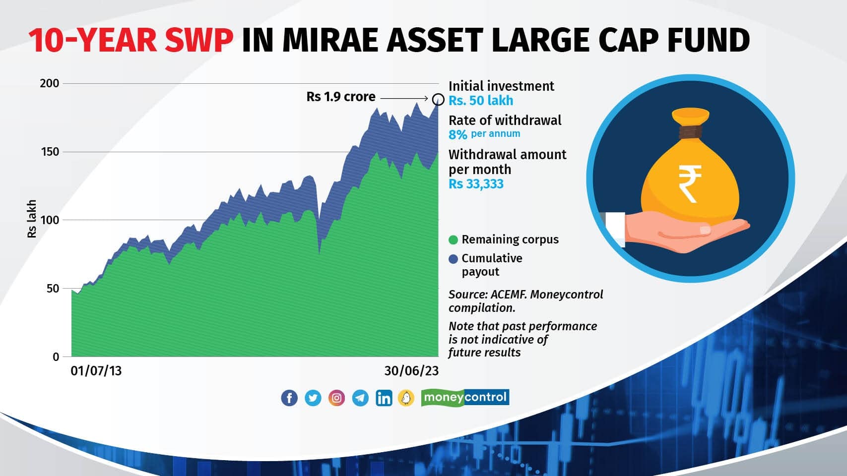 Mirae Asset Large Cap Fund Category: Large Cap Fund 10-year point to point return (CAGR): 16.8% 