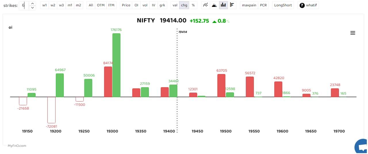 On the option front, put writers were dominant for the day. “The trend is strongly still up and we can expect another 100 to 200 points before we see some consolidation that can happen around the 19,400-19,500 levels. The Nifty base has shifted to 18,600 now, and any profit booking that one sees, should be treated as a buying opportunity until 18,600 gets taken out. As Nifty gets close to 19,500, choose to switch your longs to Hedged longs to turn a little cautious purely from a time point of view and not a significant price correction,” said Rahul Ghose, Founder &amp; CEO – Hedged. (Bars reflect change in OI during the day. Red bars show call option OI and green bars show put option OI.) 