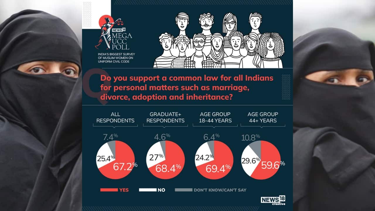 67.2 percent of all Muslim women surveyed gave their support for a common law for all Indians for personal matters such as marriage, divorce, adoption and inheritance. (Image: News18 Creative)