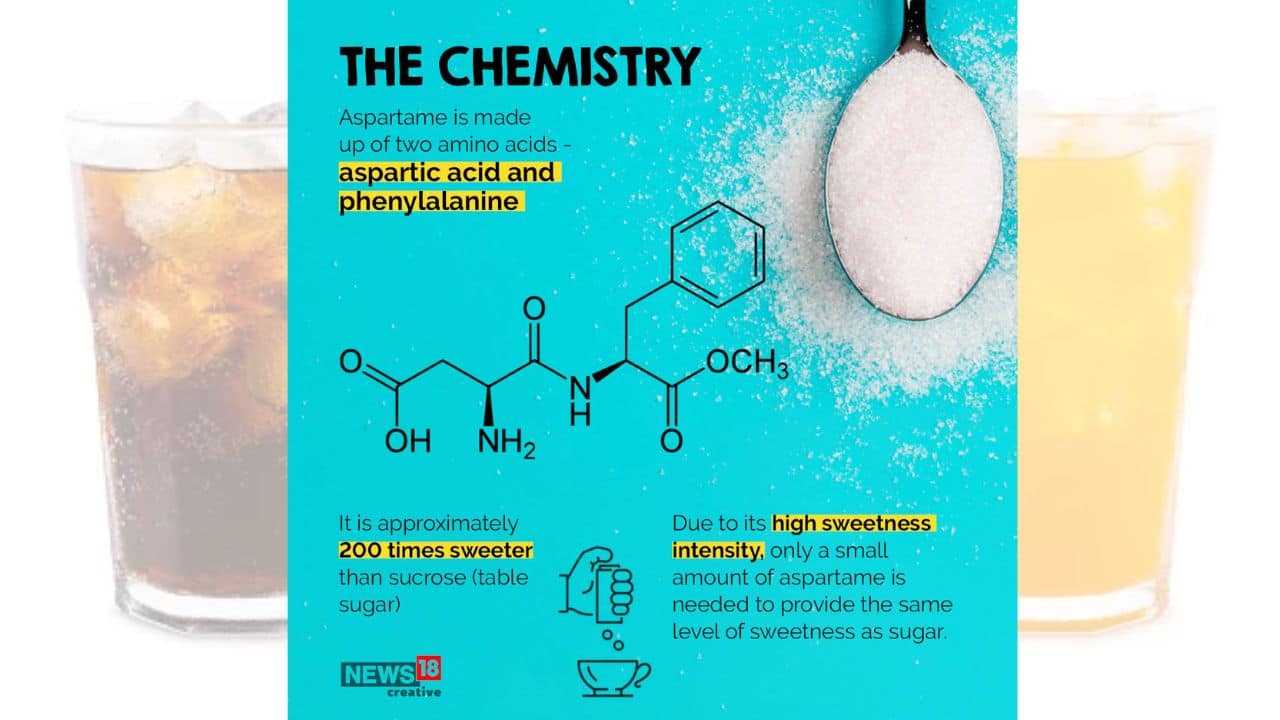 Due to its high sweetness intensity, only a small amount of aspartame is needed to provide the same level of sweetness as sugar. (Image: News 18 Creative)