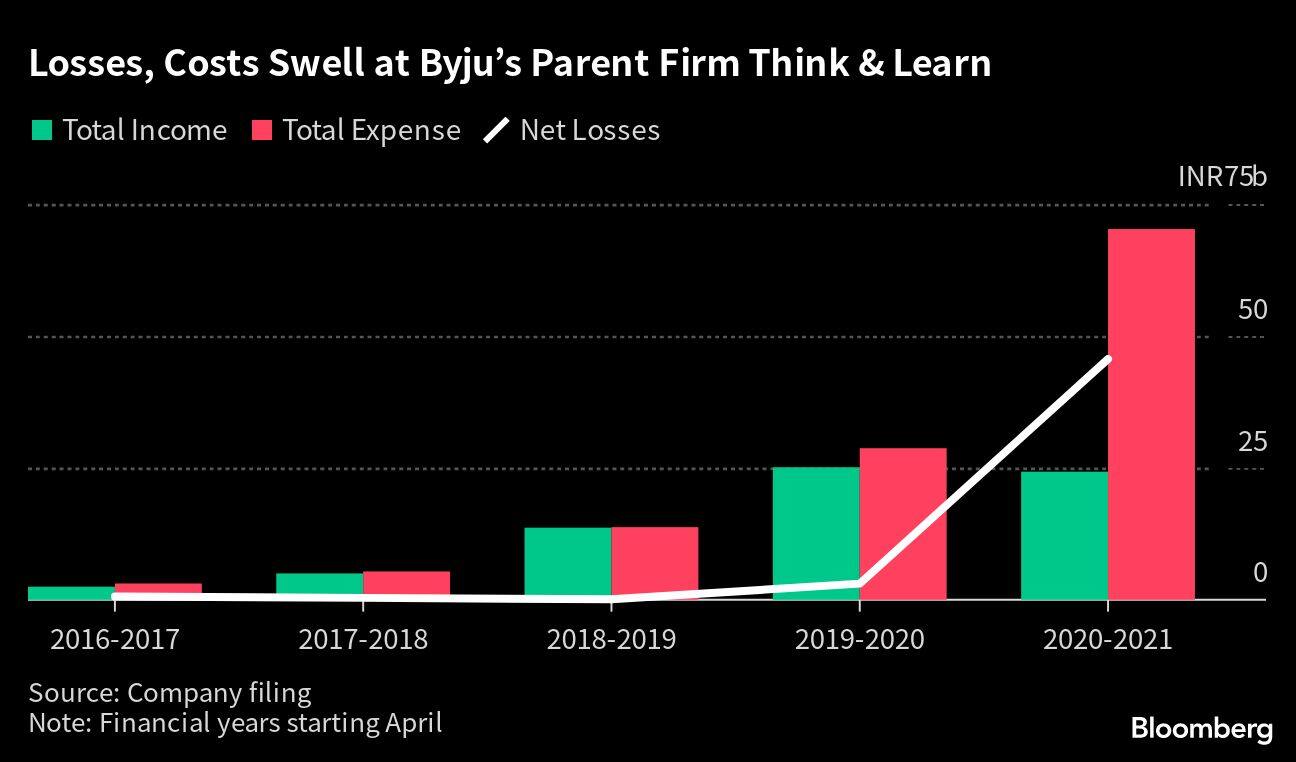 Losses, Costs Swell at Byjus Parent Firm Think & Learn  |
