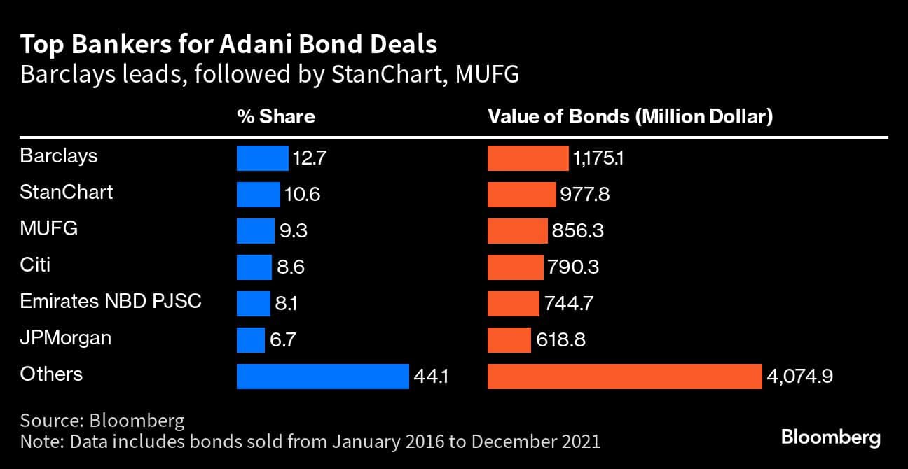 Top Bankers for Adani Bond Deals | Barclays leads, followed by StanChart, MUFG