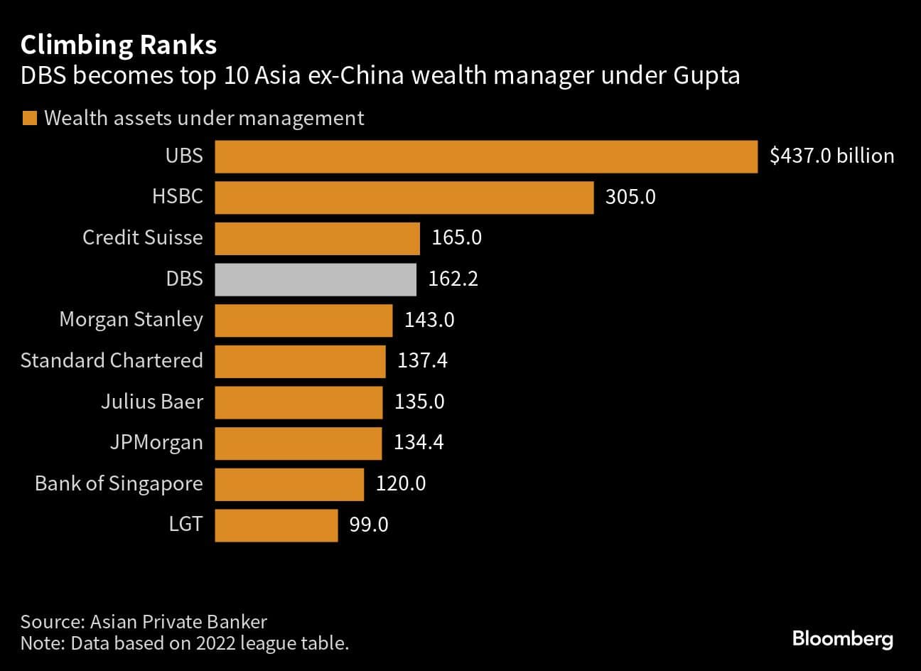 Climbing Ranks | DBS becomes top 10 Asia ex-China wealth manager under Gupta
