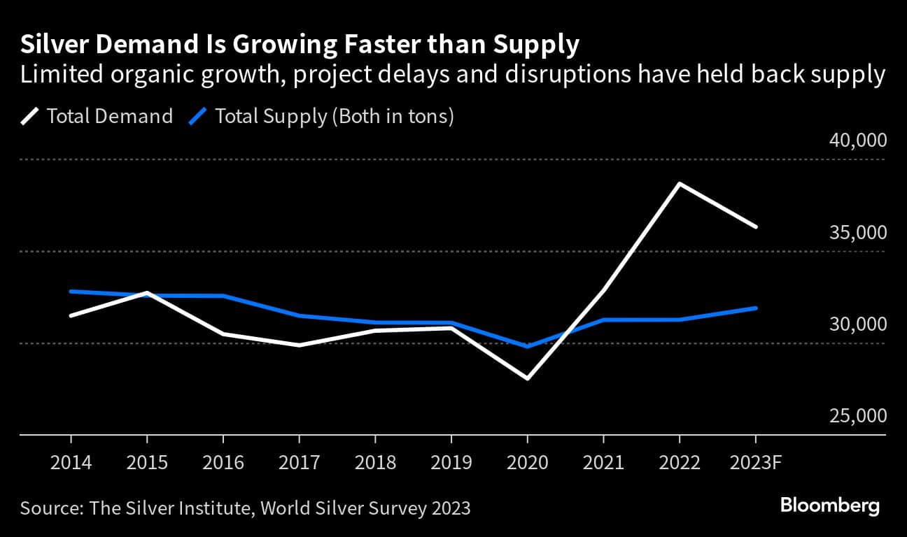 World’s appetite for solar panels is squeezing silver supply
