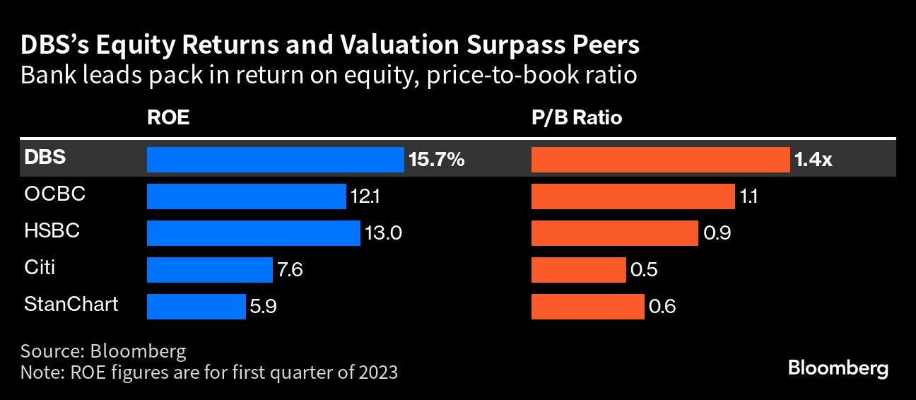 DBSs Equity Returns and Valuation Surpass Peers | Bank leads pack in return on equity, price-to-book ratio