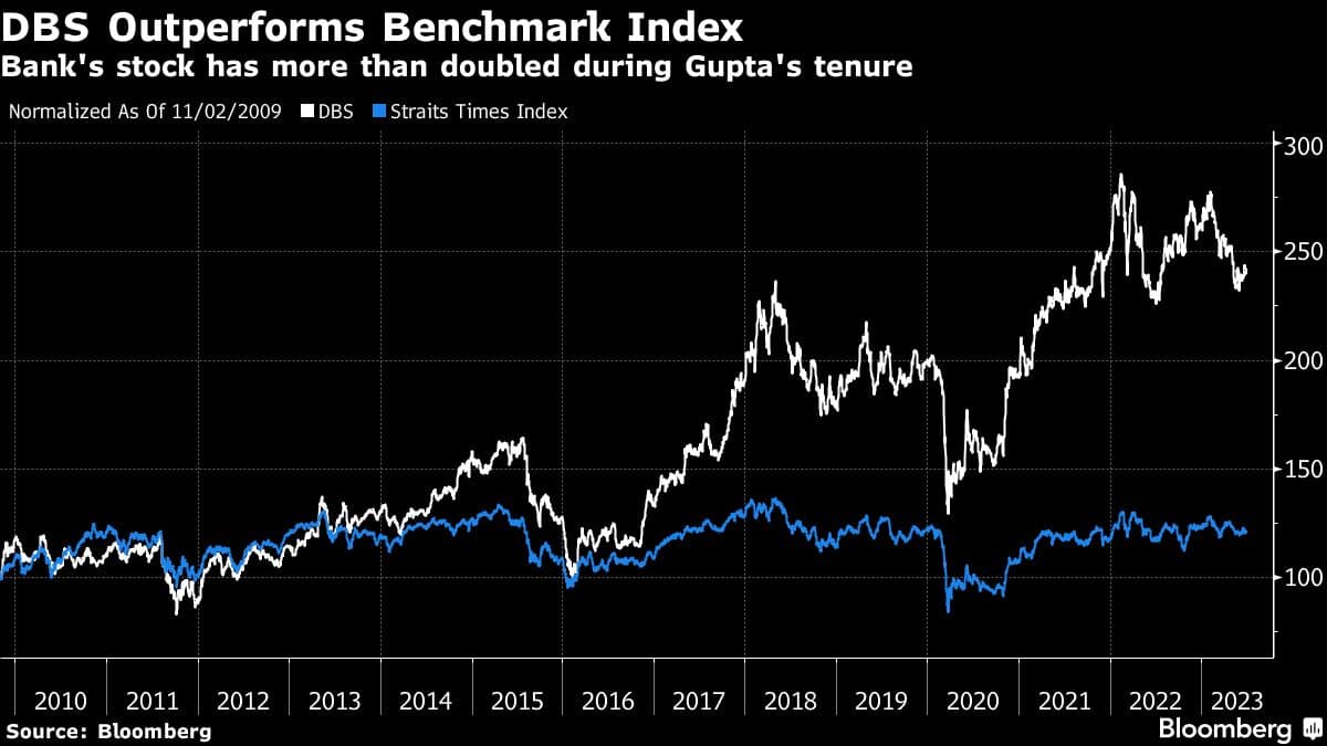 DBS Outperforms Benchmark Index | Bank's stock has more than doubled during Gupta's tenure