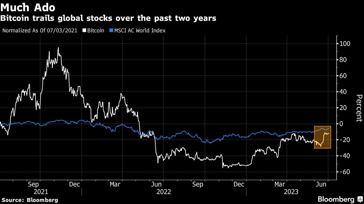 Much Ado | Bitcoin trails global stocks over the past two years