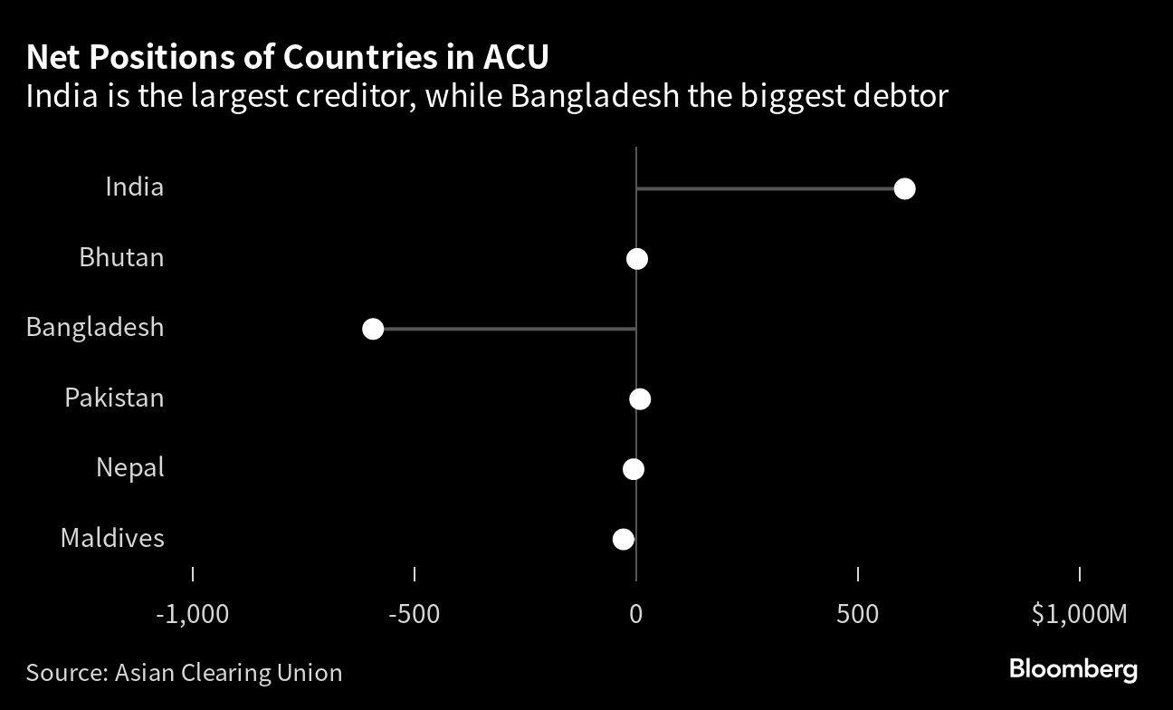 Indiadominated clearing union moves toward Rupee settlement