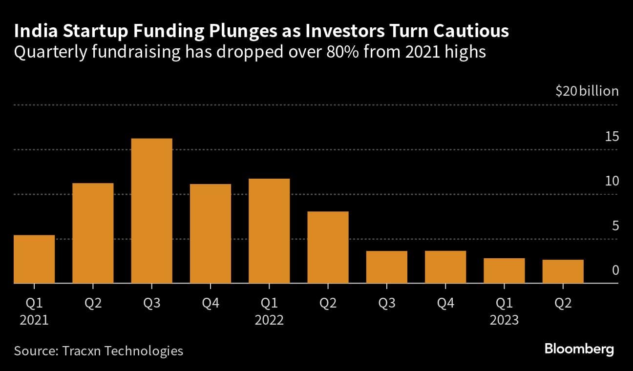India Startup Funding Plunges as Investors Turn Cautious   | Quarterly fundraising has dropped over 80% from 2021 highs