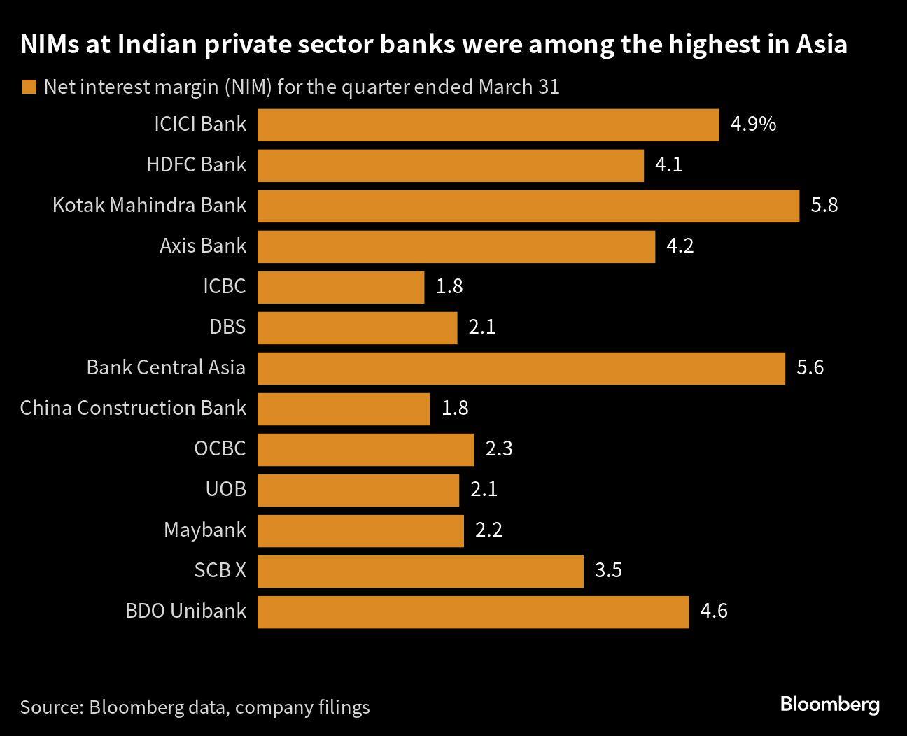 Banks to brighten India company earnings amid IT uncertainties