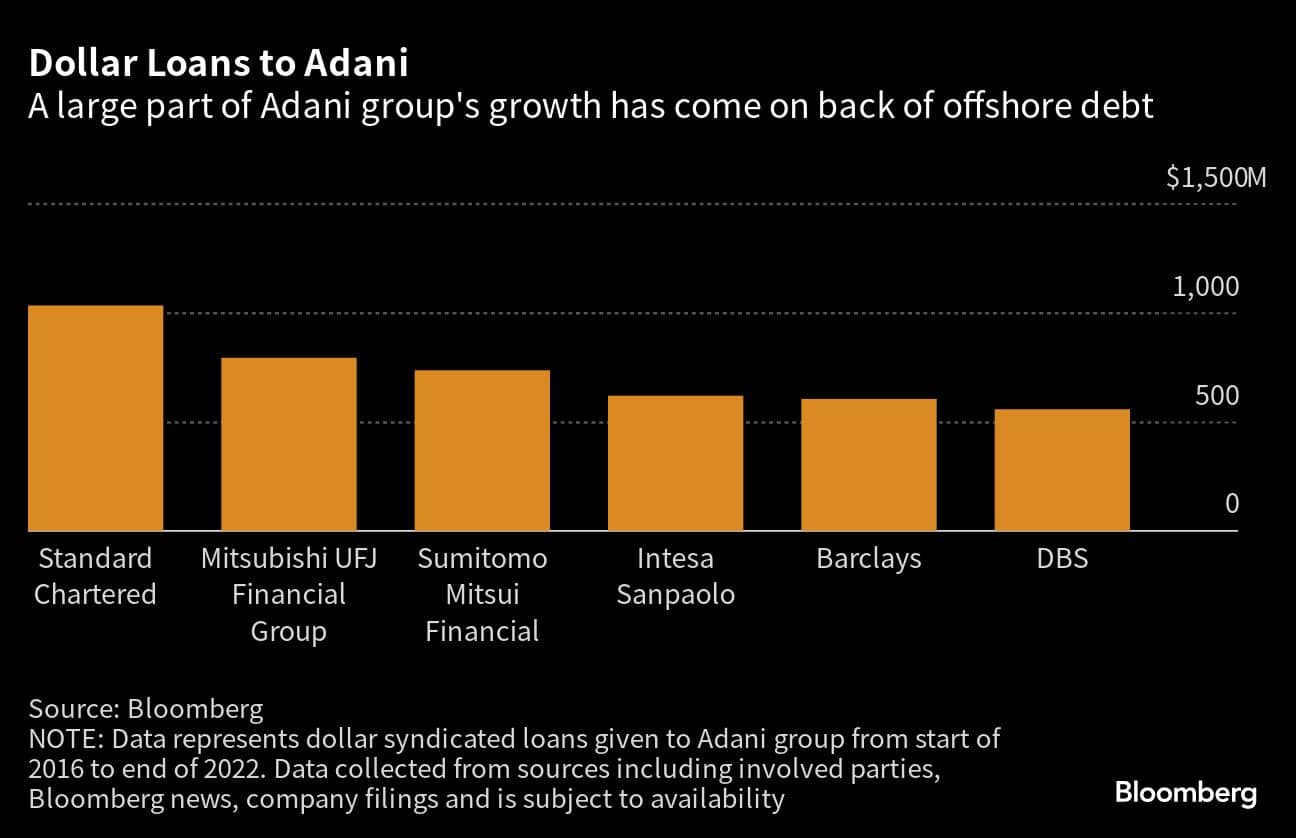 Dollar Loans to Adani | A large part of Adani group's growth has come on back of offshore debt