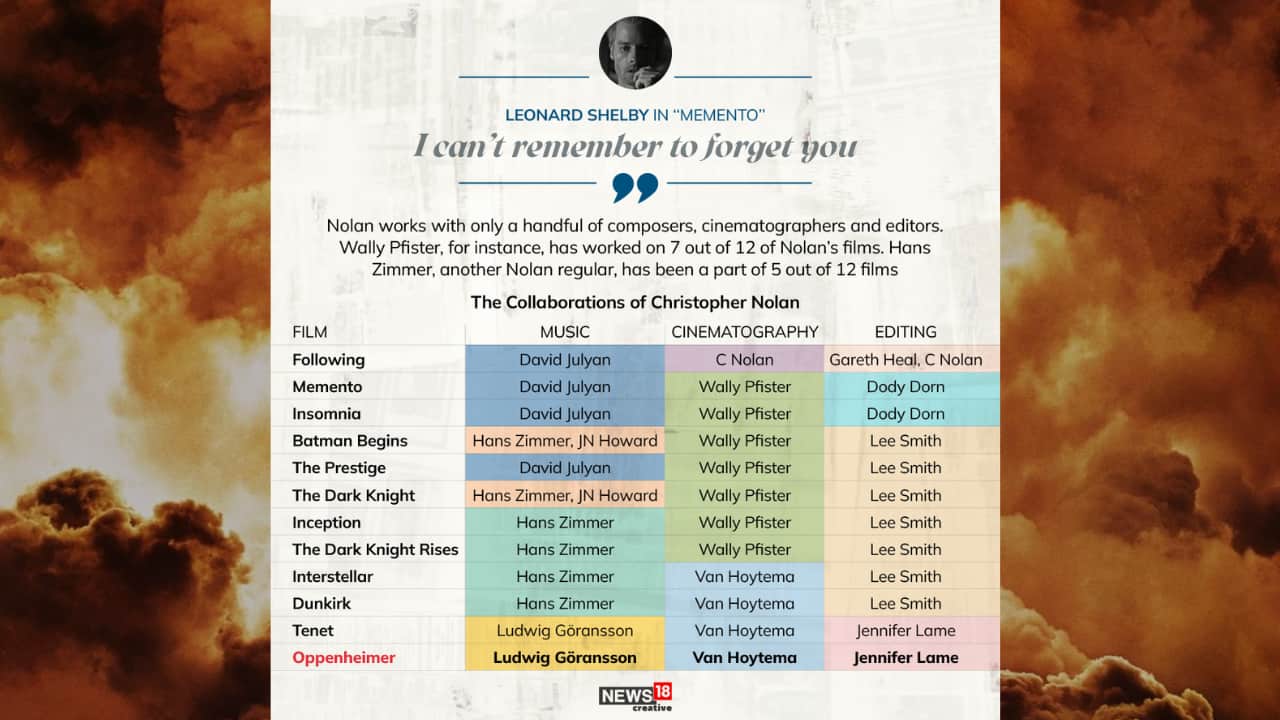 Christopher Nolan is known for collaborating with a select group of composers and directors throughout his filmmaking career. When it comes to composing the music for his films, Nolan has primarily worked with two prominent composers: Hans Zimmer and Ludwig Göransson. (Image: Network18 Creative)