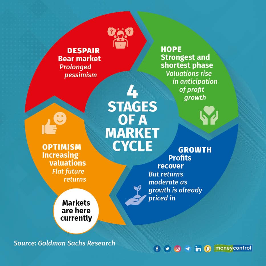 Four stages of a market cycle: Where are we currently?