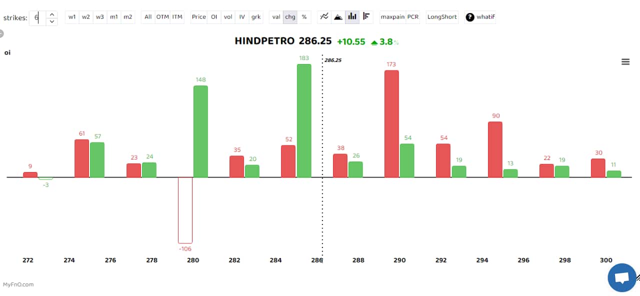 HPCL saw a long buildup with open interest rising 19 percent. A long build-up is a bullish sign that happens when open interest and volume increase with the rise in share price. IDFCm L&amp;T Financial Holdings and Canara Bank were others that saw heavy long buildup. (Bars reflect change in OI during the day. Red bars show call option OI and green put option OI.)