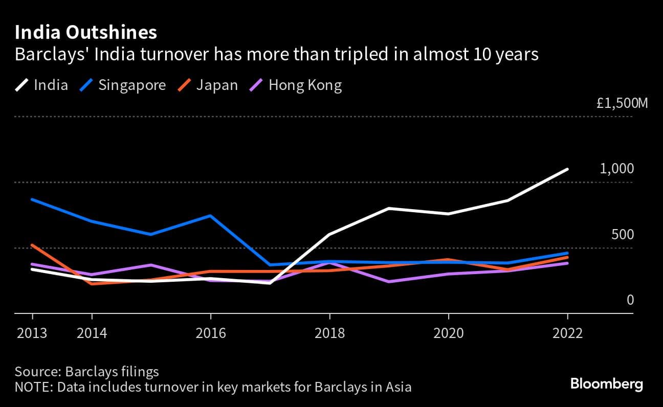 India Outshines | Barclays' India turnover has more than tripled in almost 10 years