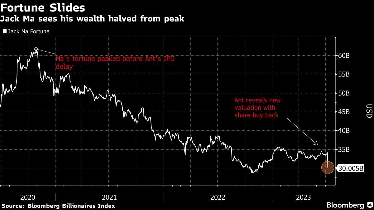 Fortune Slides | Jack Ma sees his wealth halved from peak