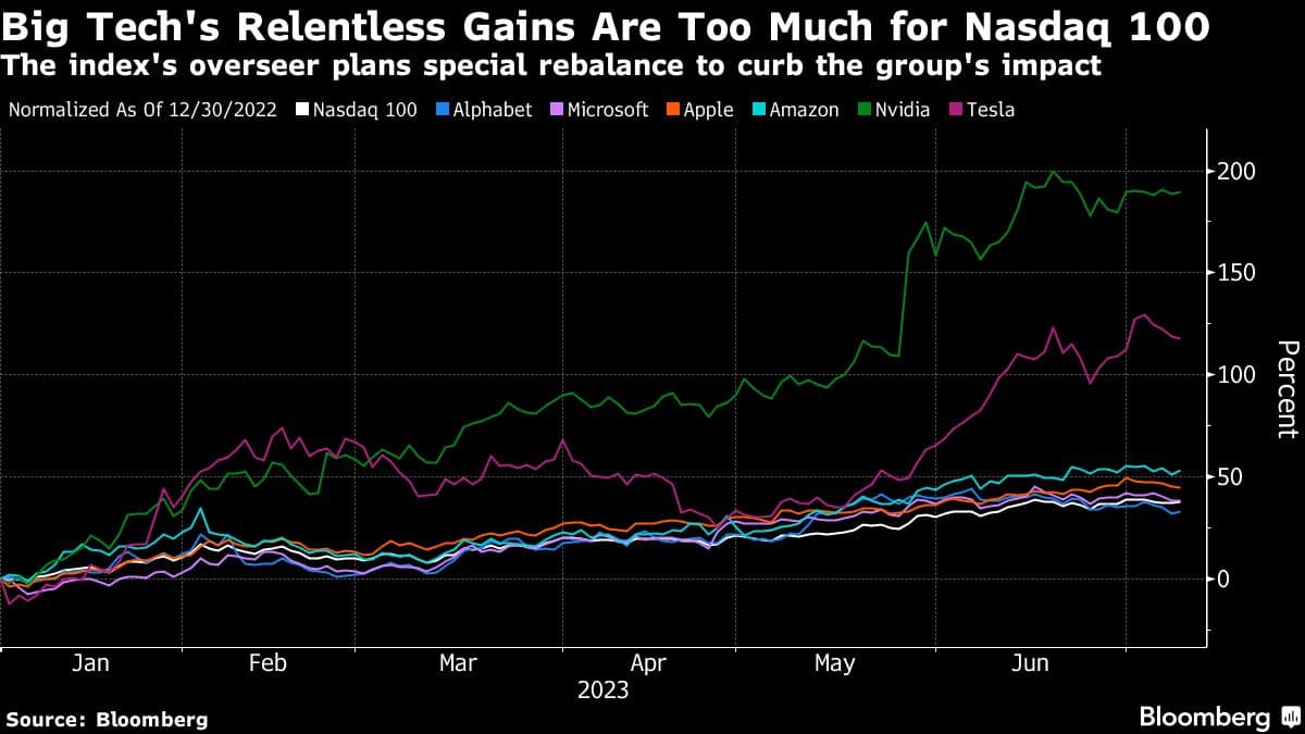 What's Behind Nasdaq 100's First-ever ‘special Rebalance’?