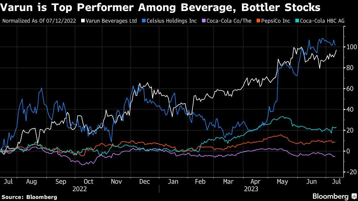 Varun Beverages may keep rallying after almost 1,000% surge