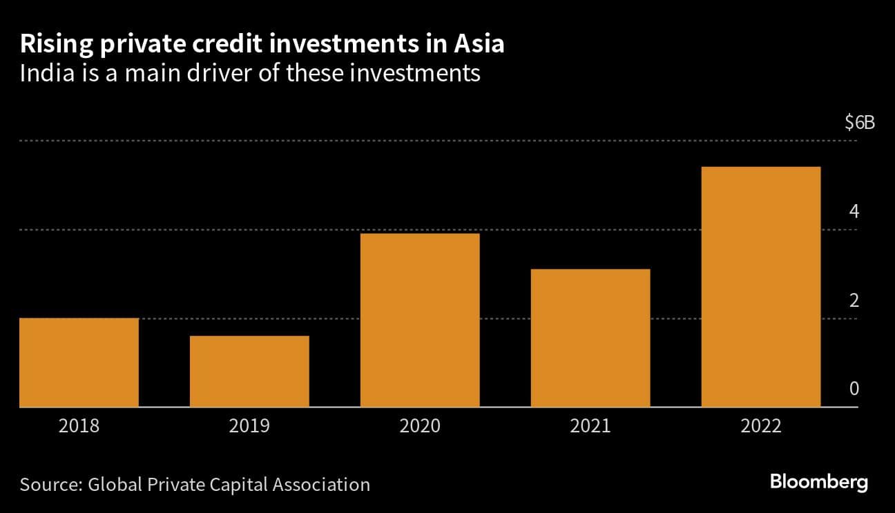 Rising private credit investments in Asia  | India is a main driver of these investments