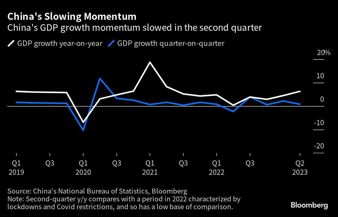 China's Slowing Momentum | China's GDP growth momentum slowed in the second quarter