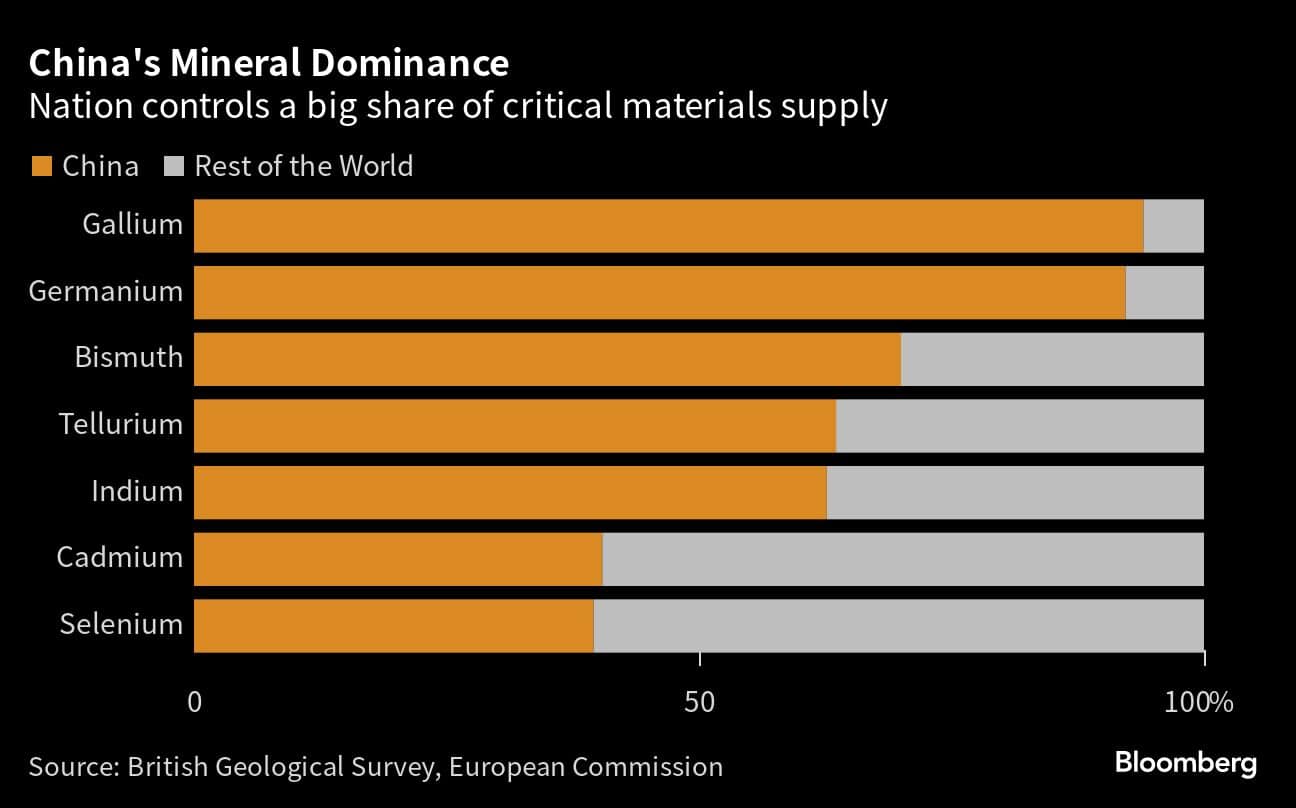 China's Mineral Dominance | Nation controls a big share of critical materials supply