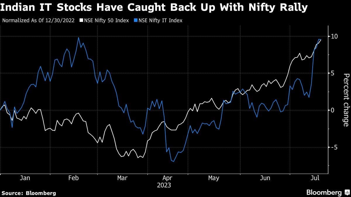 Indian IT Stocks Have Caught Back Up With Nifty Rally