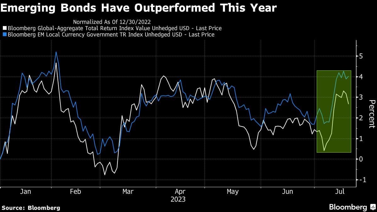 Emerging Bonds Have Outperformed This Year