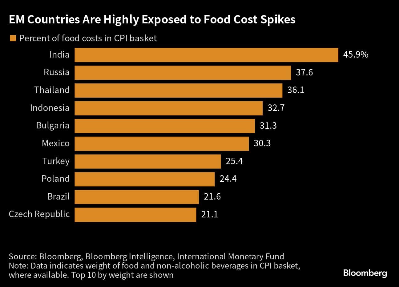 EM Countries Are Highly Exposed to Food Cost Spikes  |