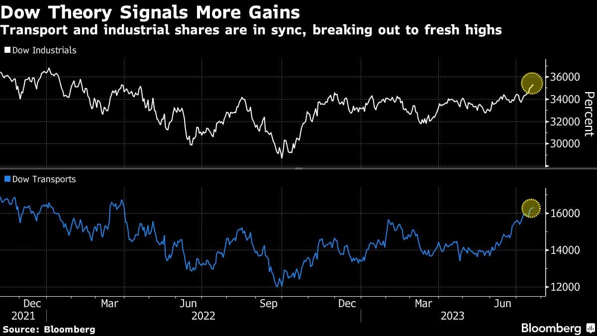 Dow Theory Signals More Gains | Transport and industrial shares are in sync, breaking out to fresh highs