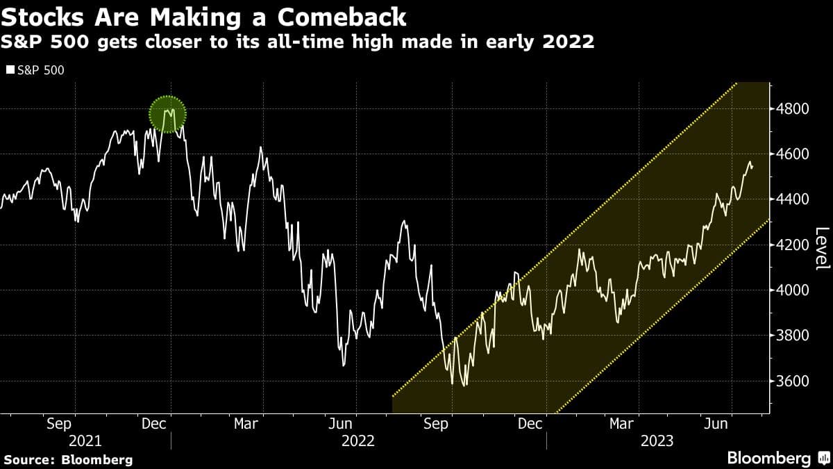 Stocks Are Making a Comeback | S&P 500 gets closer to its all-time high made in early 2022