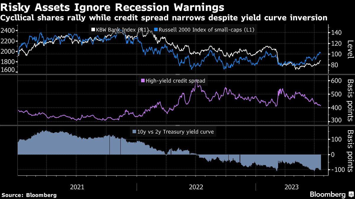 Risky Assets Ignore Recession Warnings | Cycllical shares rally while credit spread narrows despite yield curve inversion