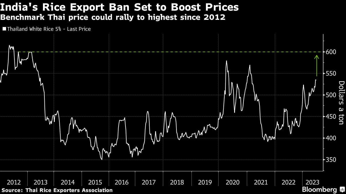 Rice may hit decade-high as India’s curbs rock world market